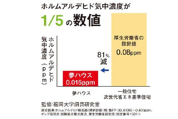 ホルムアルデヒド気中濃度　グラフ