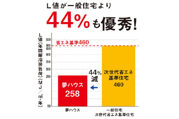 家計に優しい超高断熱の家 